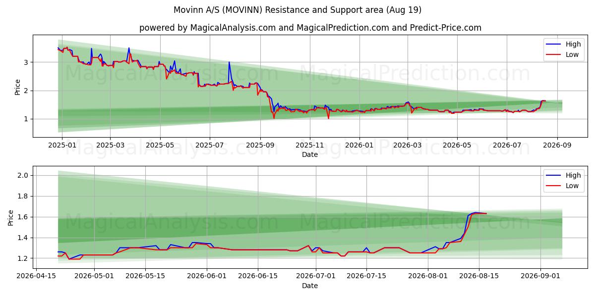  Movinn A/S (MOVINN) Support and Resistance area (18 Aug) 