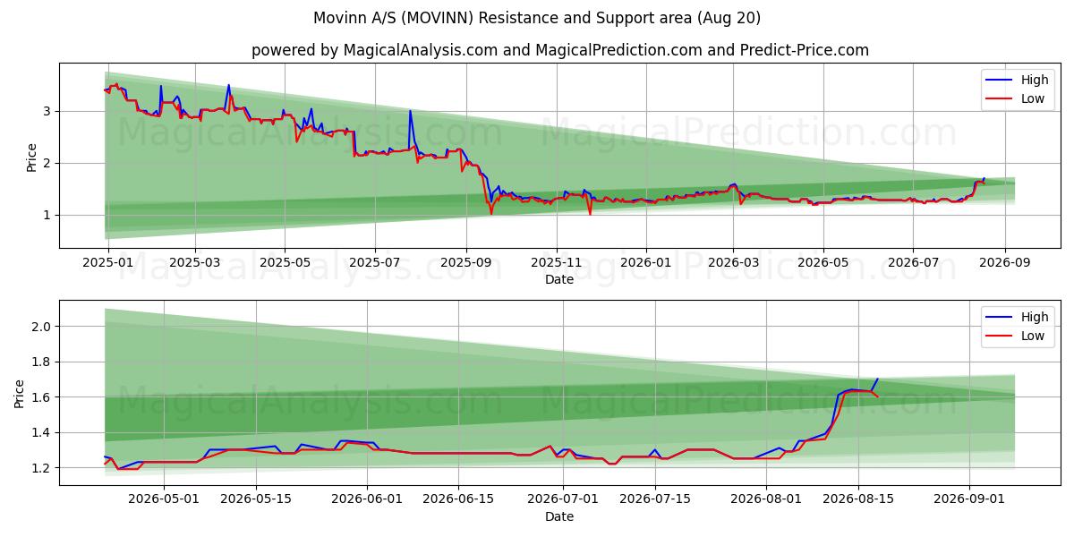  Movinn A/S (MOVINN) Support and Resistance area (19 Aug) 