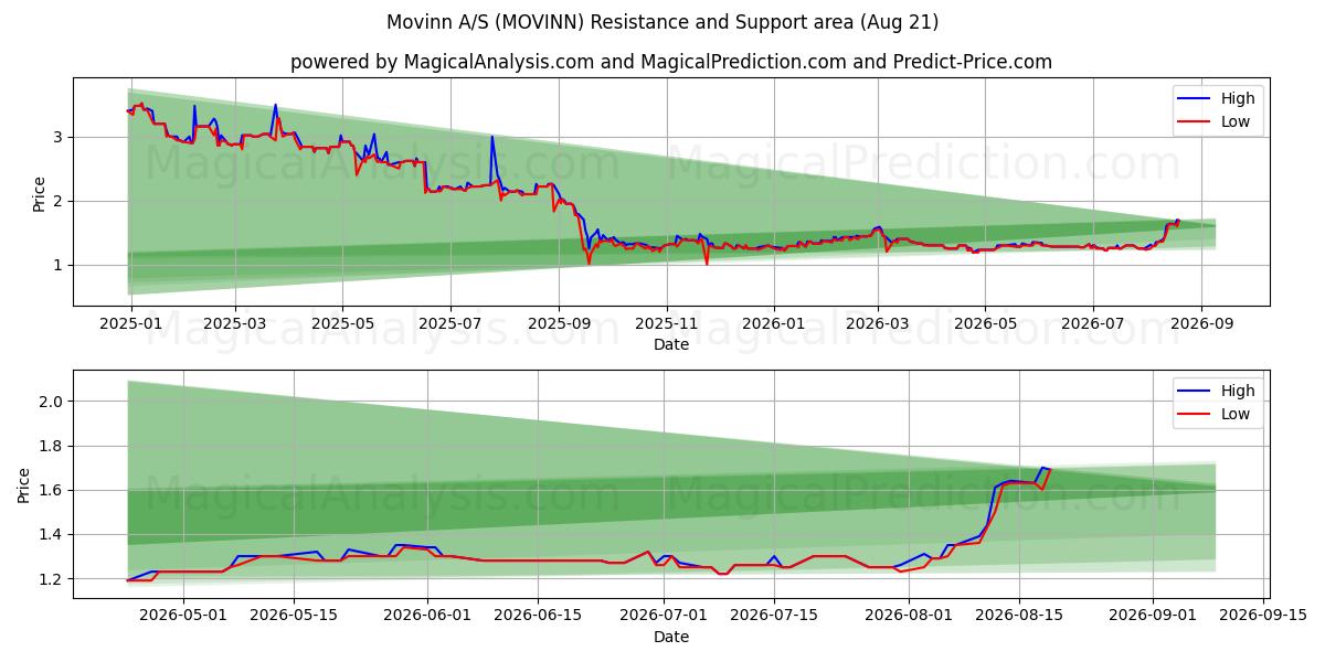  Movinn A/S (MOVINN) Support and Resistance area (20 Aug) 