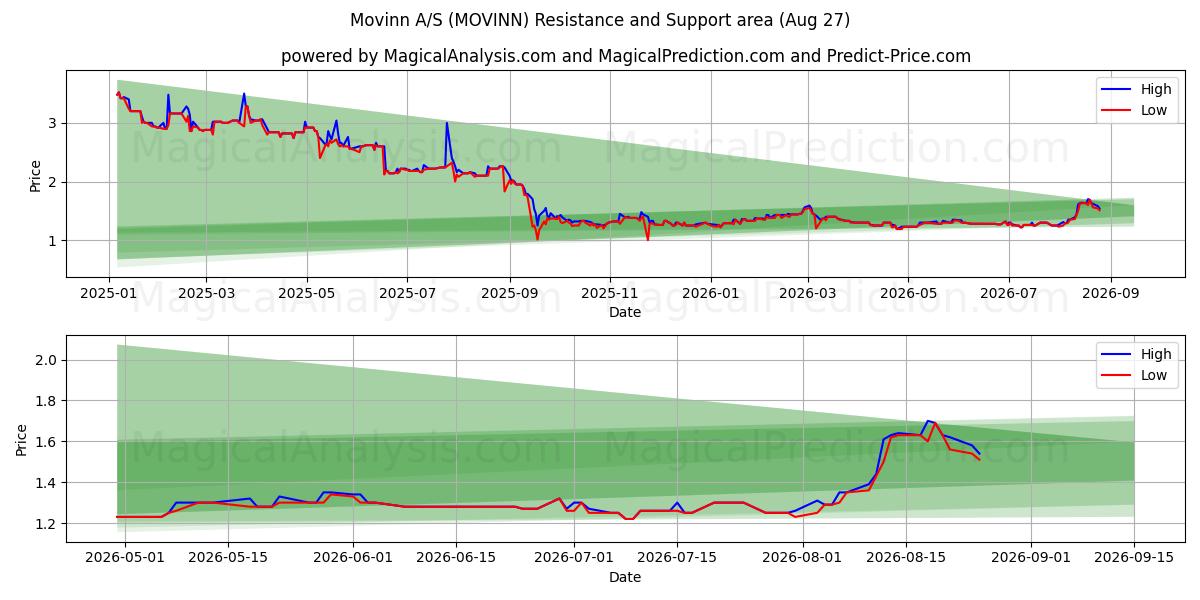  Movinn A/S (MOVINN) Support and Resistance area (26 Aug) 