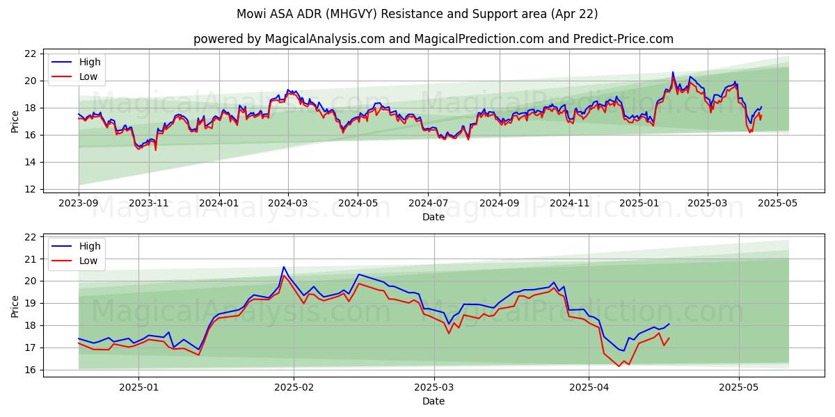 Mowi ASA ADR (MHGVY) Support and Resistance area (22 Apr) 