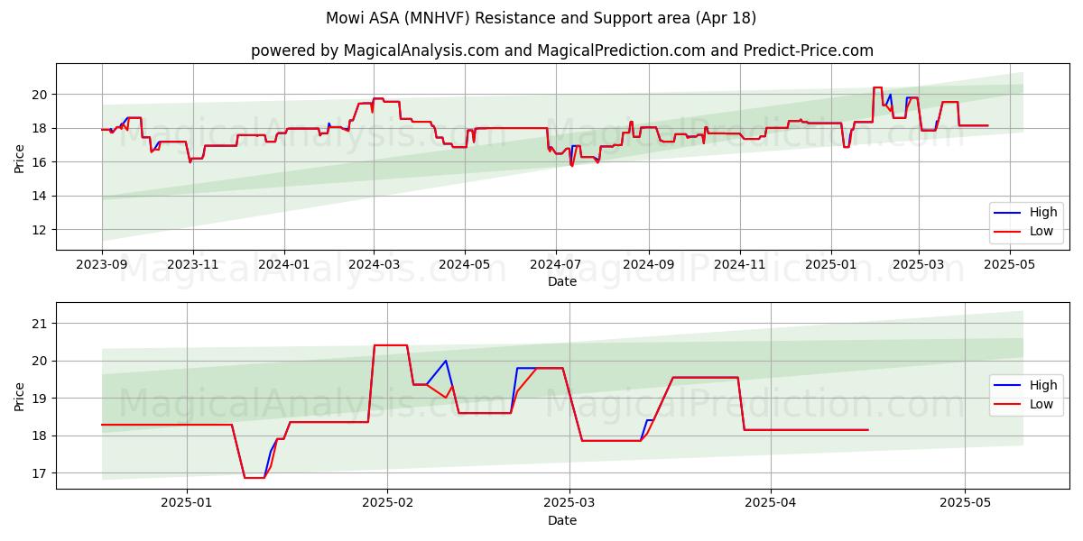  Mowi ASA (MNHVF) Support and Resistance area (18 Apr) 