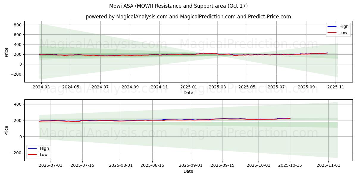 Mowi ASA (MOWI) Support and Resistance area (16 Oct) Mowi ASA (MOWI) Support and Resistance area (16 Oct)