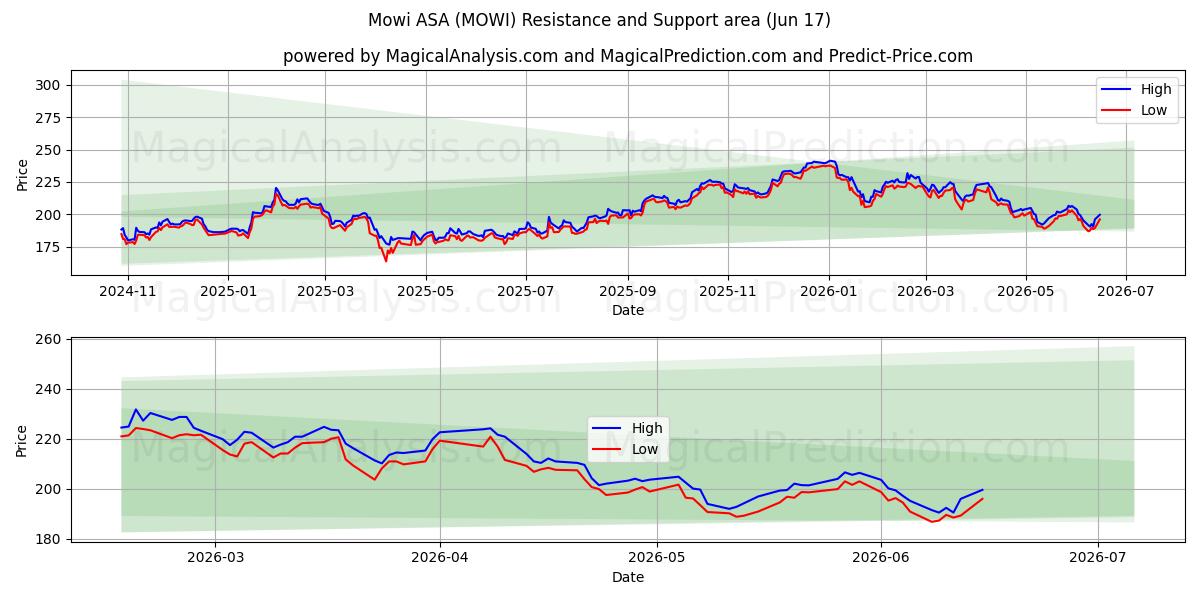  Mowi ASA (MOWI) Support and Resistance area (04 Jun) 