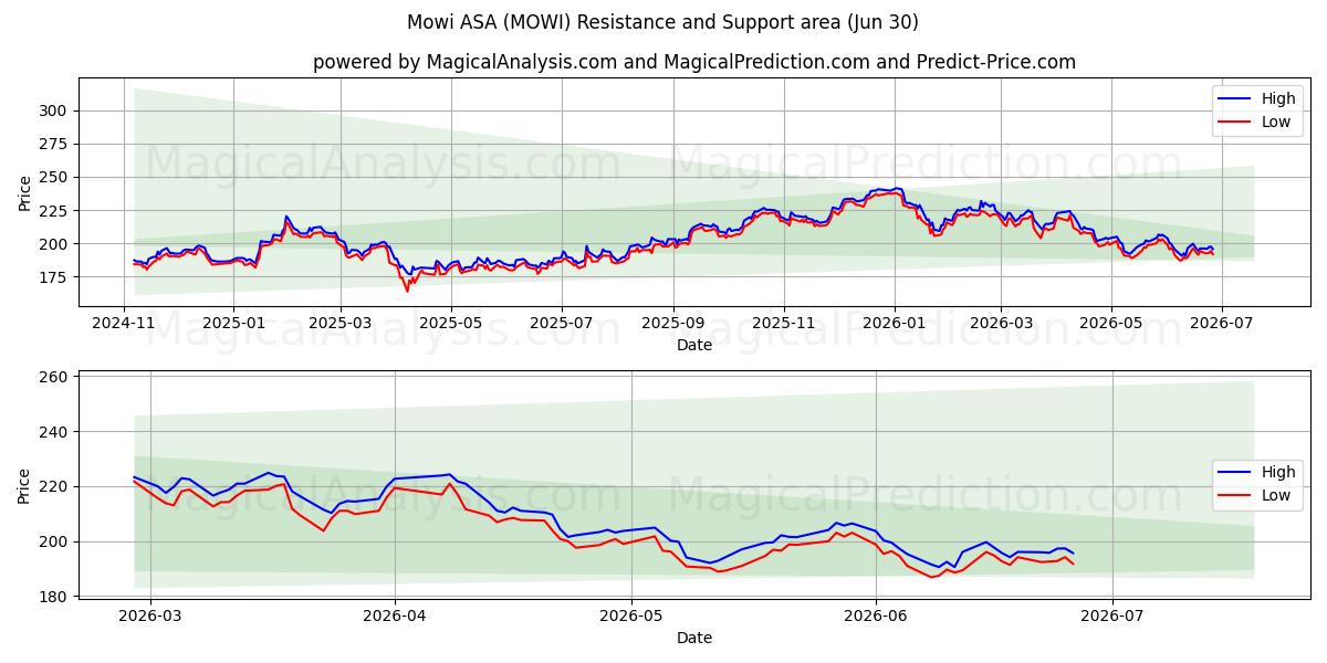  Mowi ASA (MOWI) Support and Resistance area (29 Jun) 