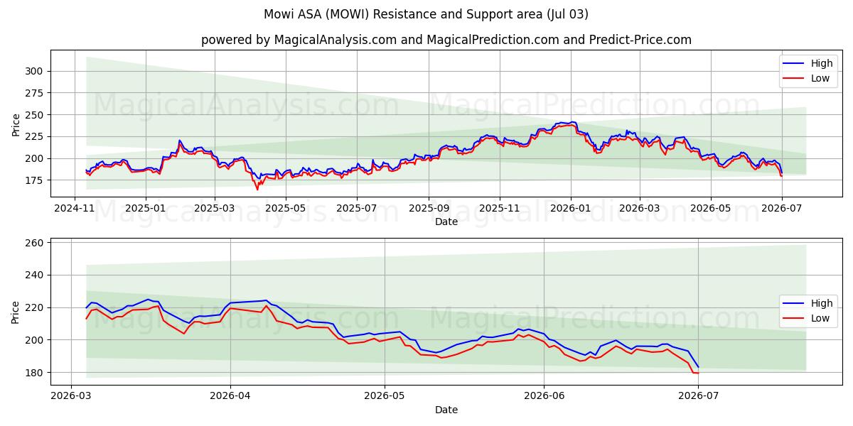  Mowi ASA (MOWI) Support and Resistance area (02 Jul) 