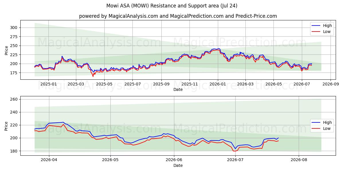 Mowi ASA (MOWI) Support and Resistance area (23 Jul) 