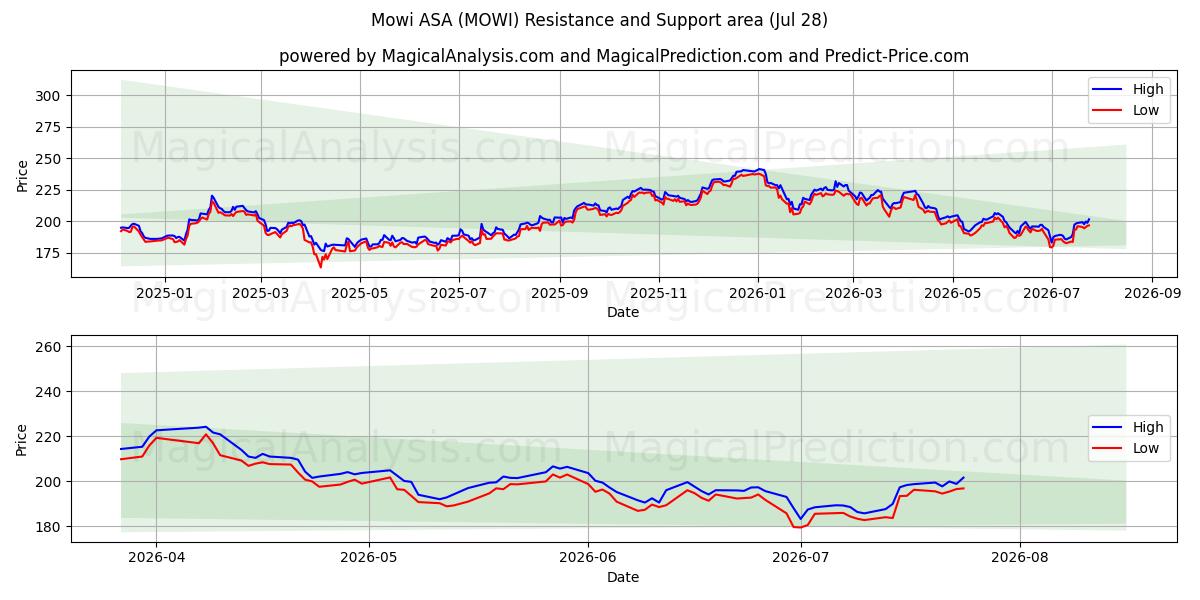  Mowi ASA (MOWI) Support and Resistance area (27 Jul) 