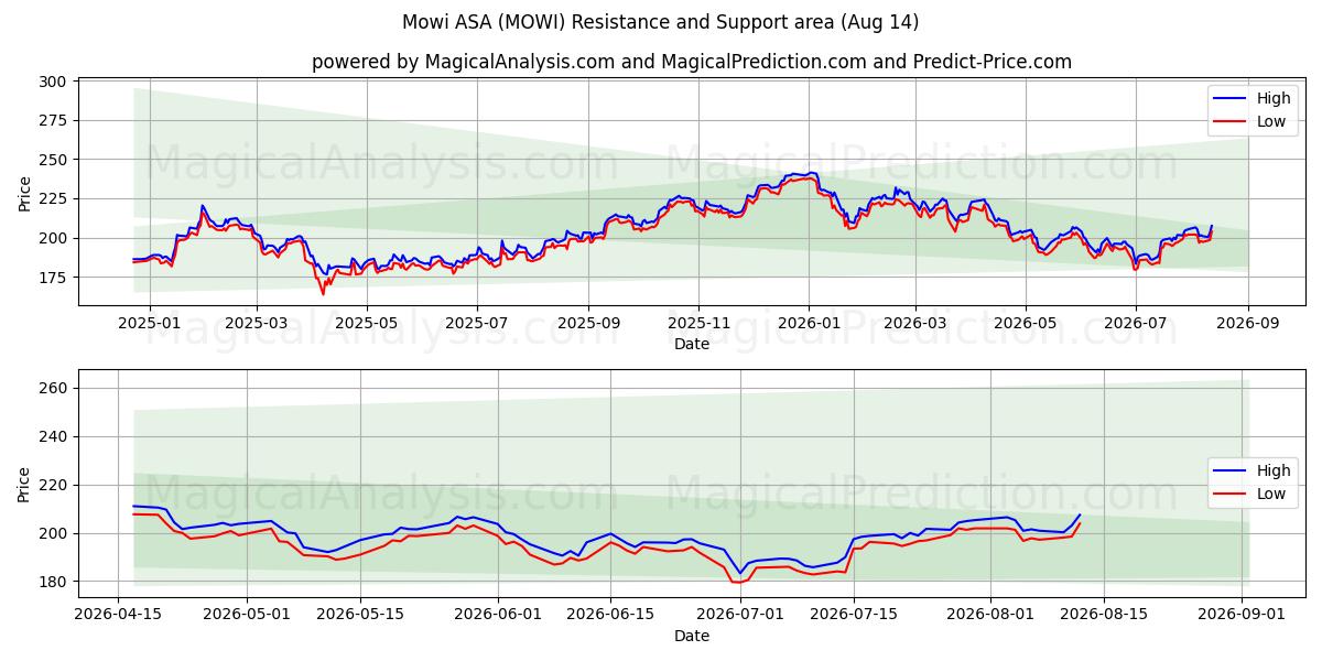  Mowi ASA (MOWI) Support and Resistance area (13 Aug) 