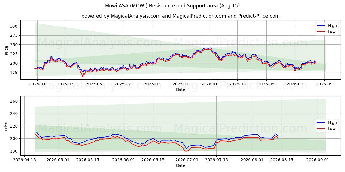  Mowi ASA (MOWI) Support and Resistance area (14 Aug) 