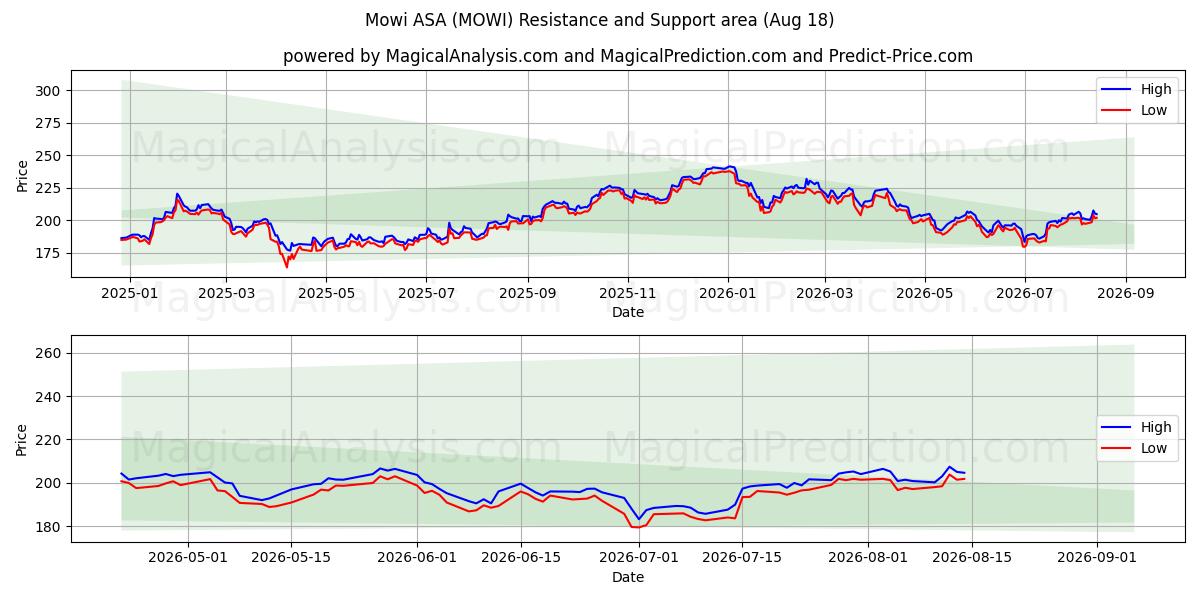  Mowi ASA (MOWI) Support and Resistance area (17 Aug) 
