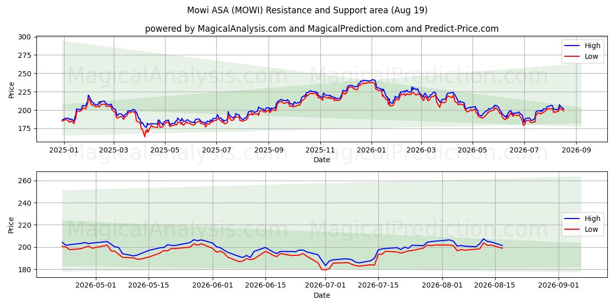  Mowi ASA (MOWI) Support and Resistance area (18 Aug) 
