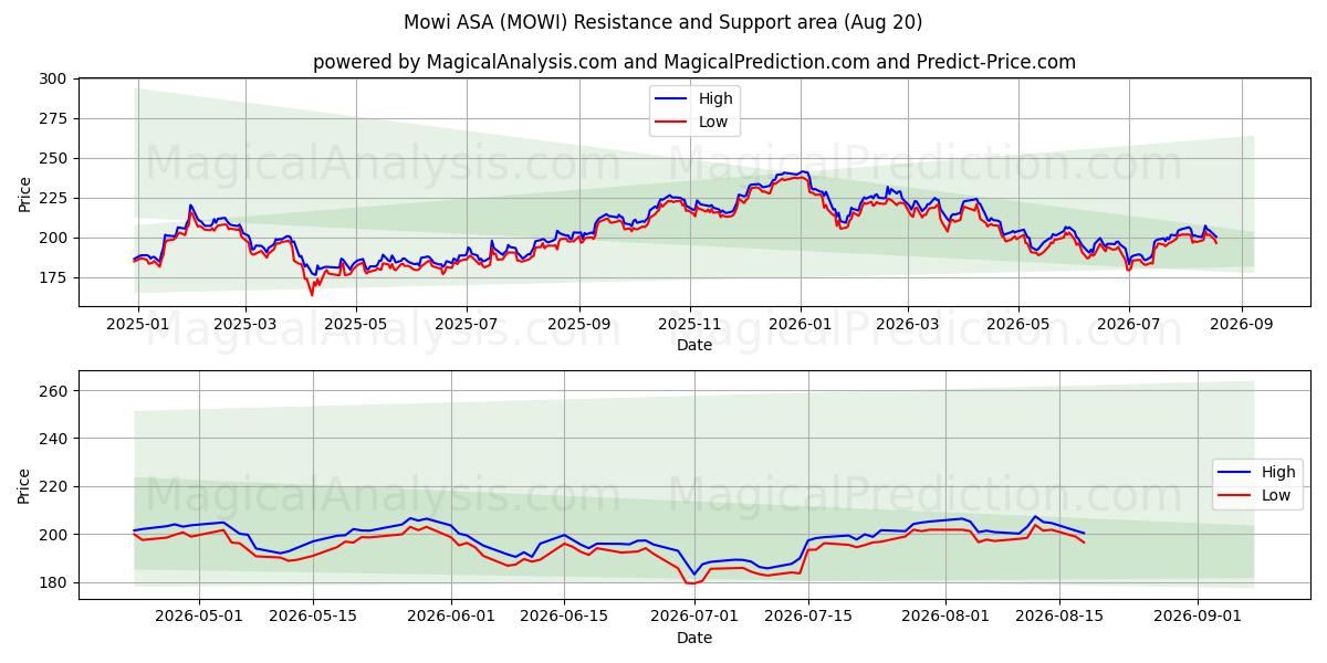  Mowi ASA (MOWI) Support and Resistance area (19 Aug) 
