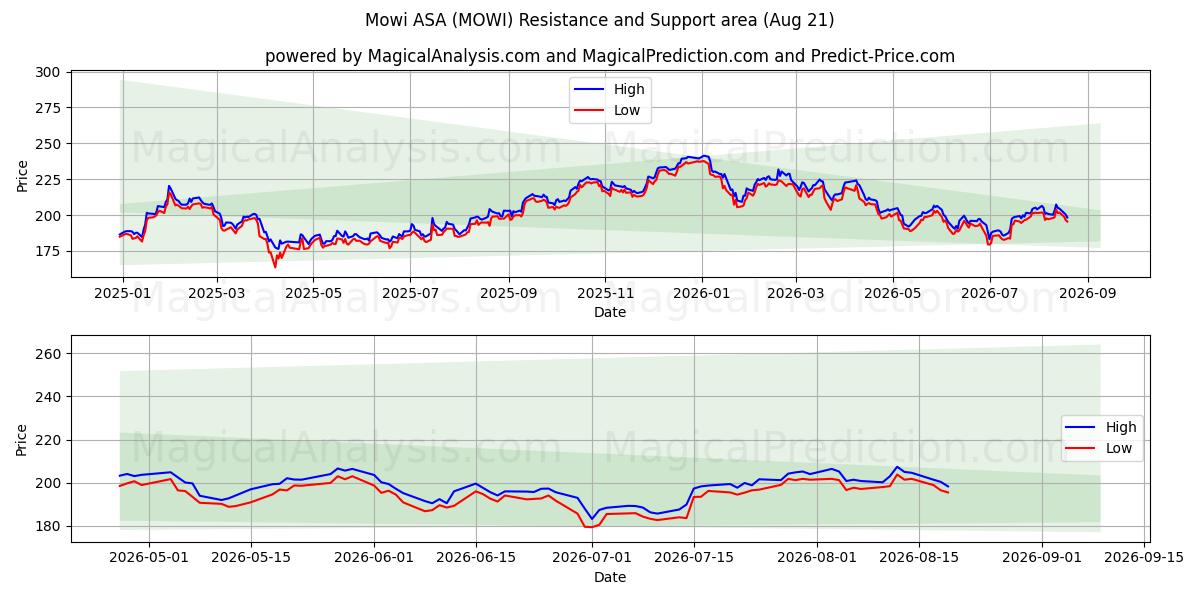  Mowi ASA (MOWI) Support and Resistance area (20 Aug) 
