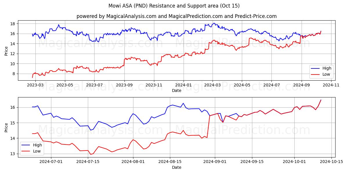  Mowi ASA (PND) Support and Resistance area (15 Oct) 