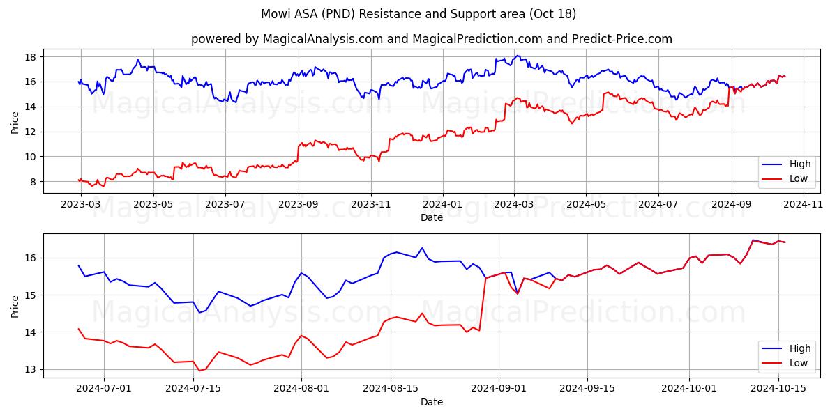  Mowi ASA (PND) Support and Resistance area (18 Oct) 