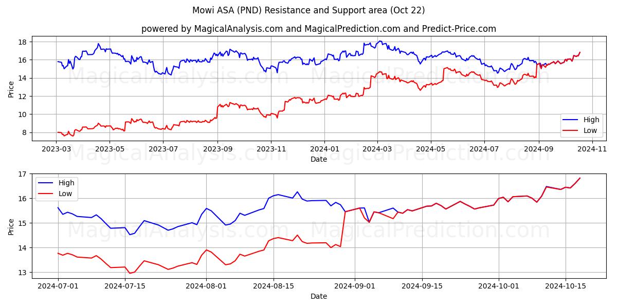  Mowi ASA (PND) Support and Resistance area (22 Oct) 