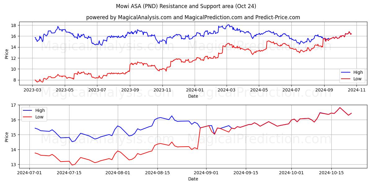  Mowi ASA (PND) Support and Resistance area (24 Oct) 