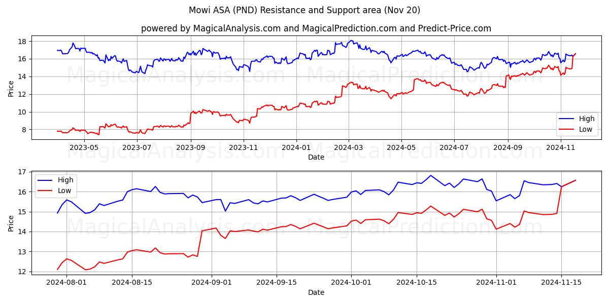  Mowi ASA (PND) Support and Resistance area (20 Nov) 