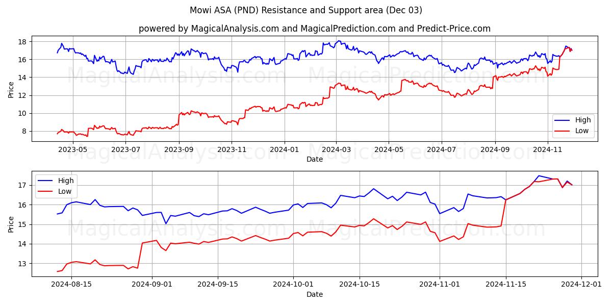  Mowi ASA (PND) Support and Resistance area (03 Dec) 