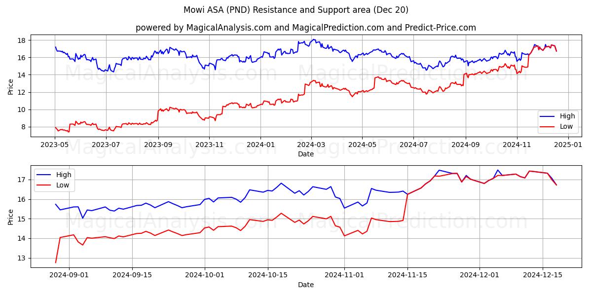  Mowi ASA (PND) Support and Resistance area (20 Dec) 