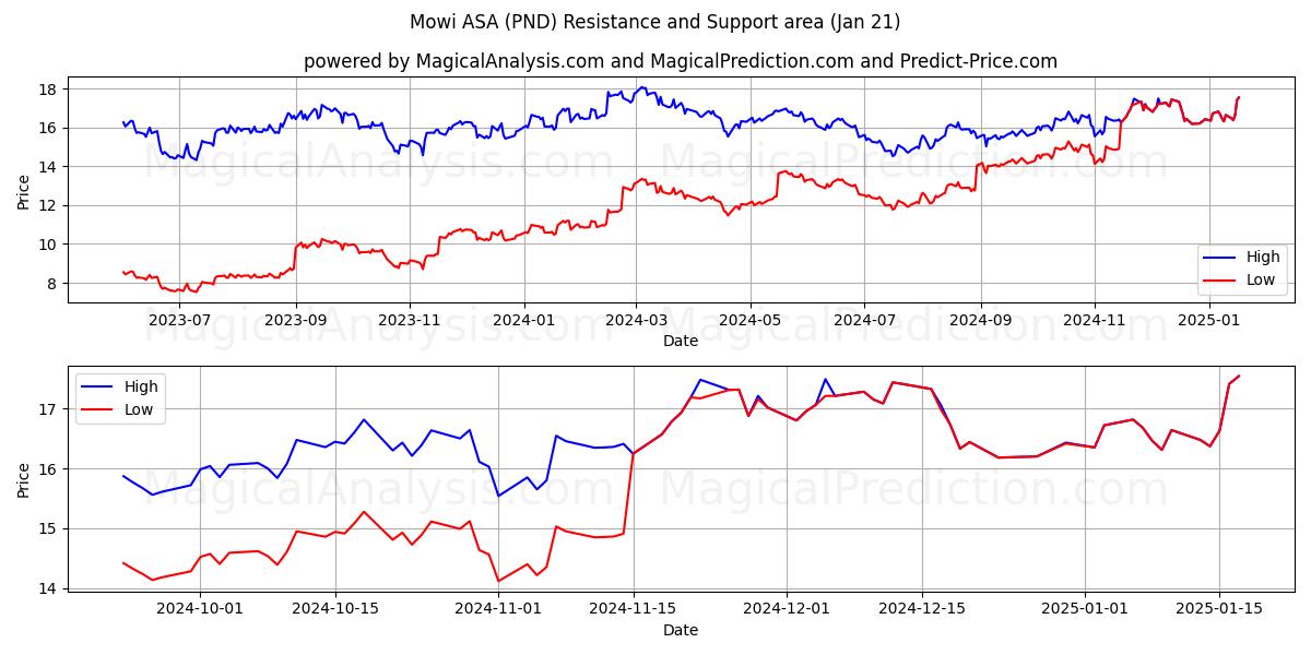  Mowi ASA (PND) Support and Resistance area (21 Jan) 