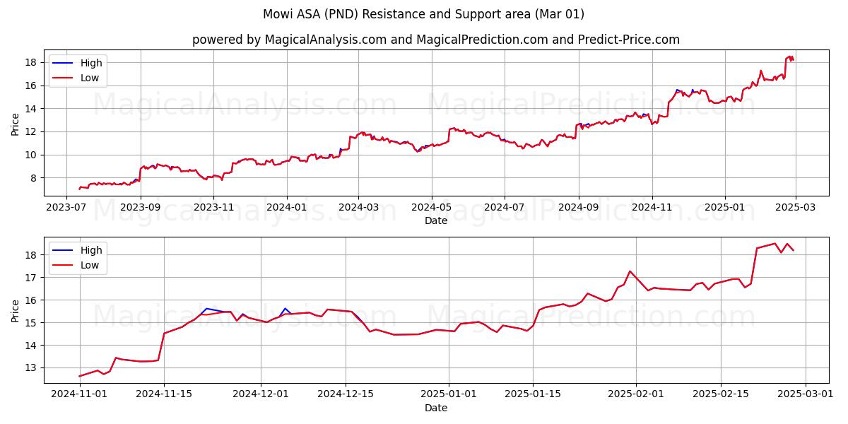  Mowi ASA (PND) Support and Resistance area (01 Mar) 