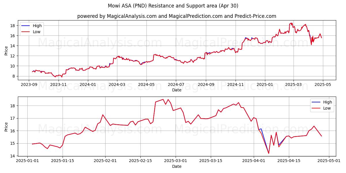  Mowi ASA (PND) Support and Resistance area (30 Apr) 