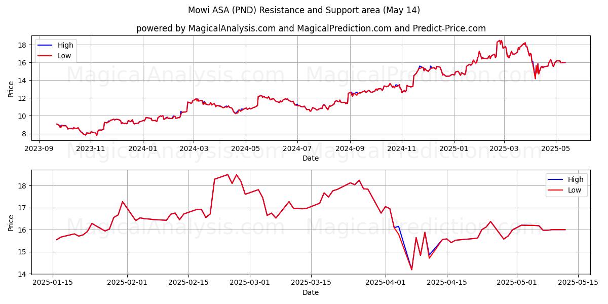  Mowi ASA (PND) Support and Resistance area (14 May) 