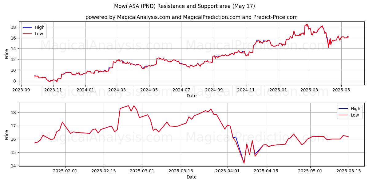  Mowi ASA (PND) Support and Resistance area (17 May) 