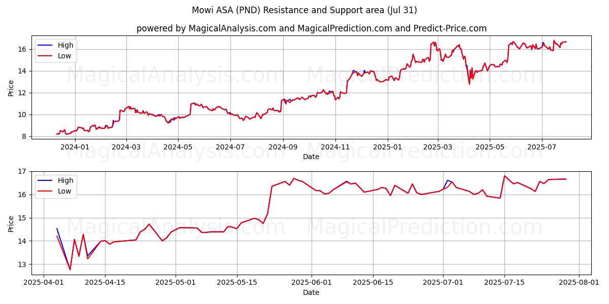  Mowi ASA (PND) Support and Resistance area (29 Jul) 