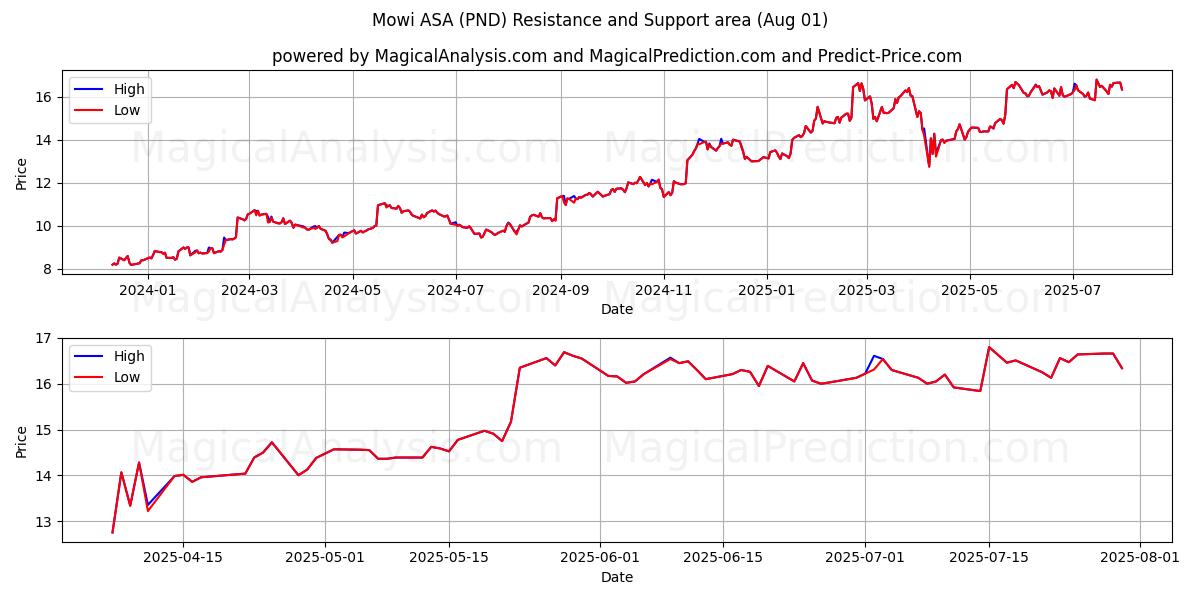  Mowi ASA (PND) Support and Resistance area (30 Jul) 
