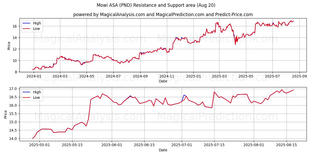  Mowi ASA (PND) Support and Resistance area (19 Aug) 