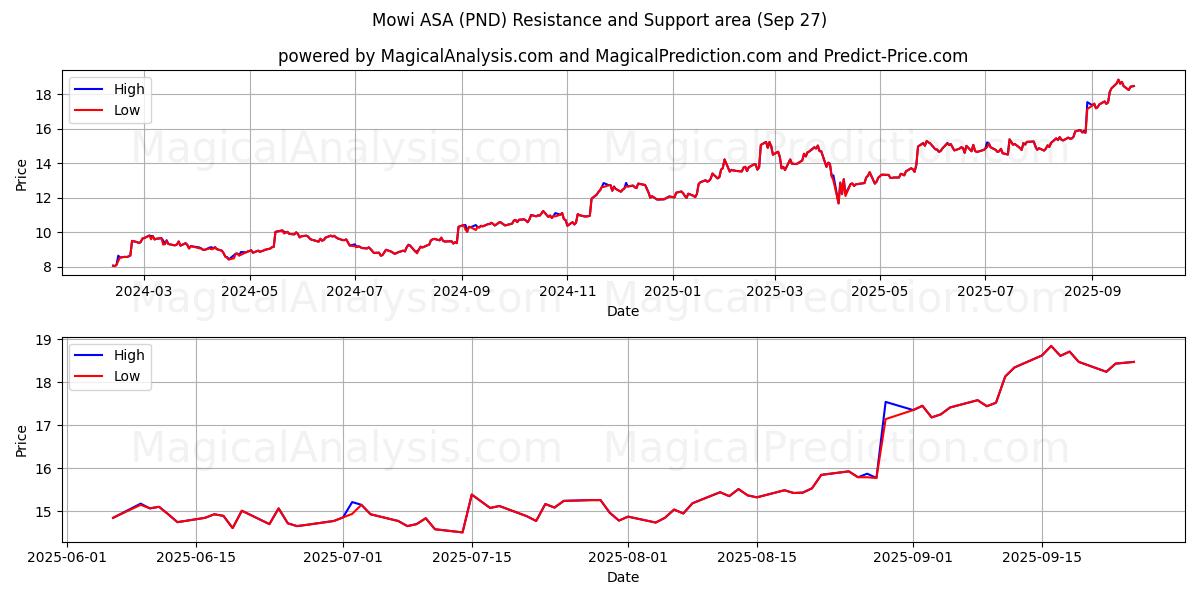  Mowi ASA (PND) Support and Resistance area (26 Sep) 