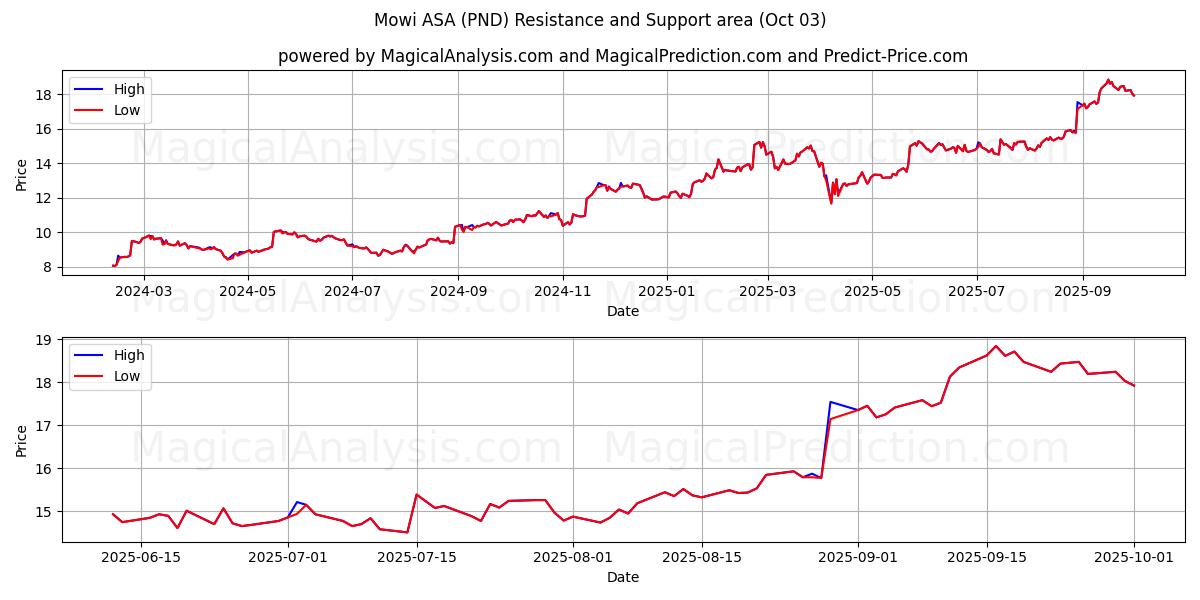  Mowi ASA (PND) Support and Resistance area (01 Oct) 