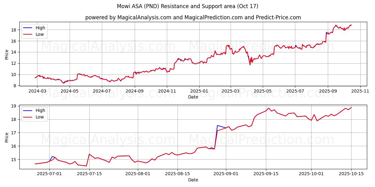 Mowi ASA (PND) Support and Resistance area (16 Oct) Mowi ASA (PND) Support and Resistance area (16 Oct)