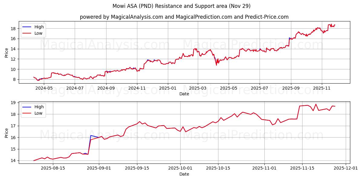  Mowi ASA (PND) Support and Resistance area (28 Nov) 