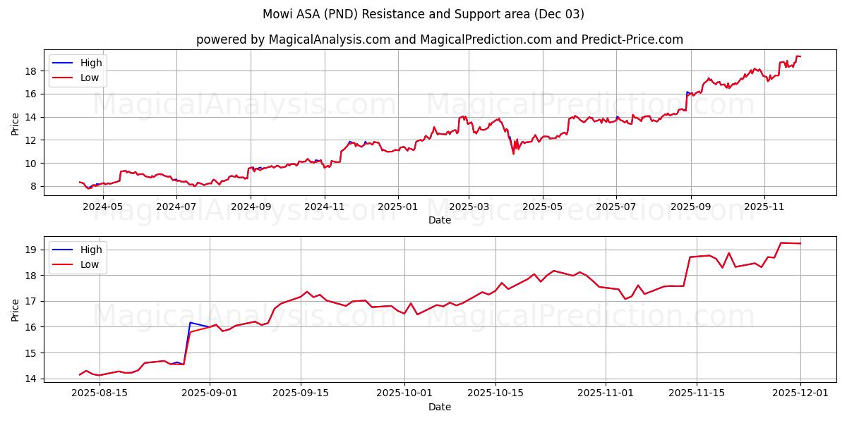  Mowi ASA (PND) Support and Resistance area (02 Dec) 