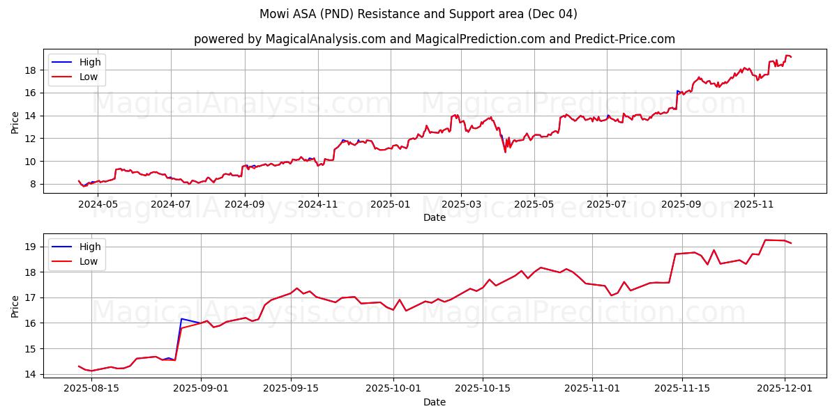  Mowi ASA (PND) Support and Resistance area (03 Dec) 