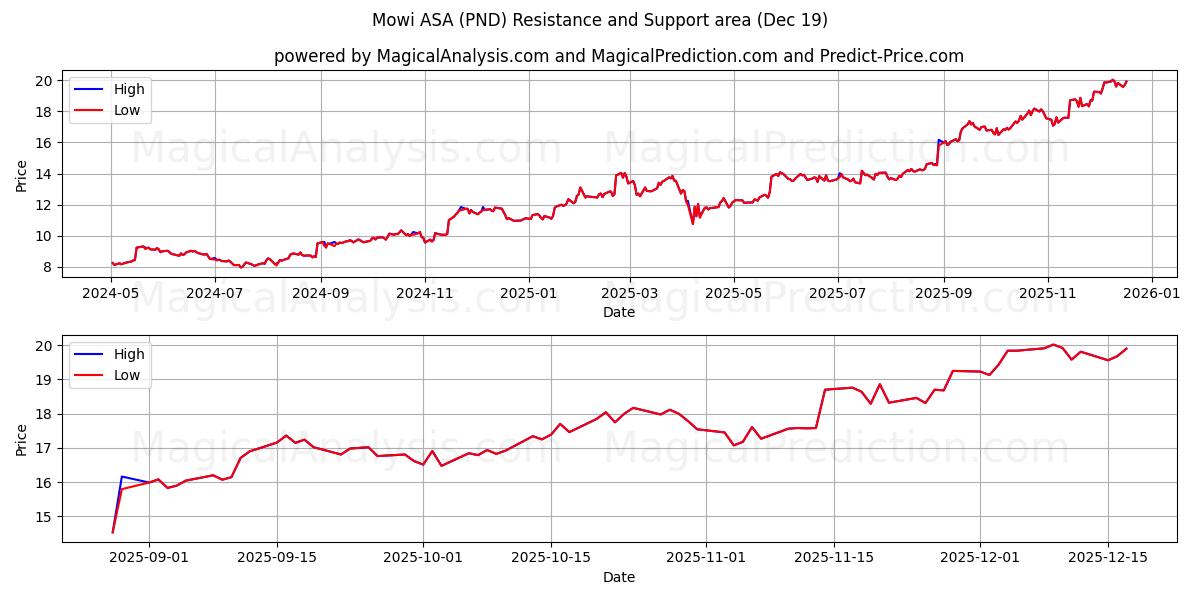  Mowi ASA (PND) Support and Resistance area (18 Dec) 