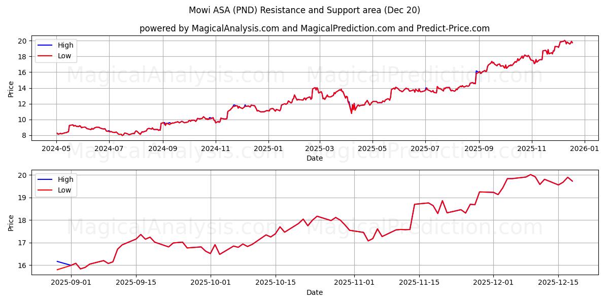  Mowi ASA (PND) Support and Resistance area (19 Dec) 