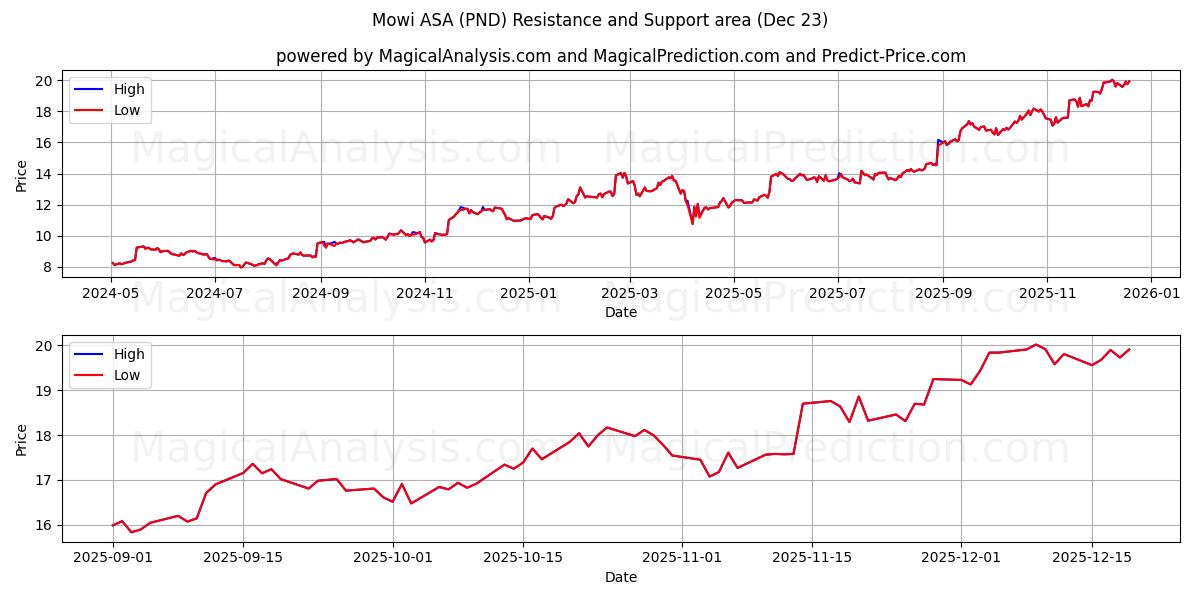  Mowi ASA (PND) Support and Resistance area (22 Dec) 