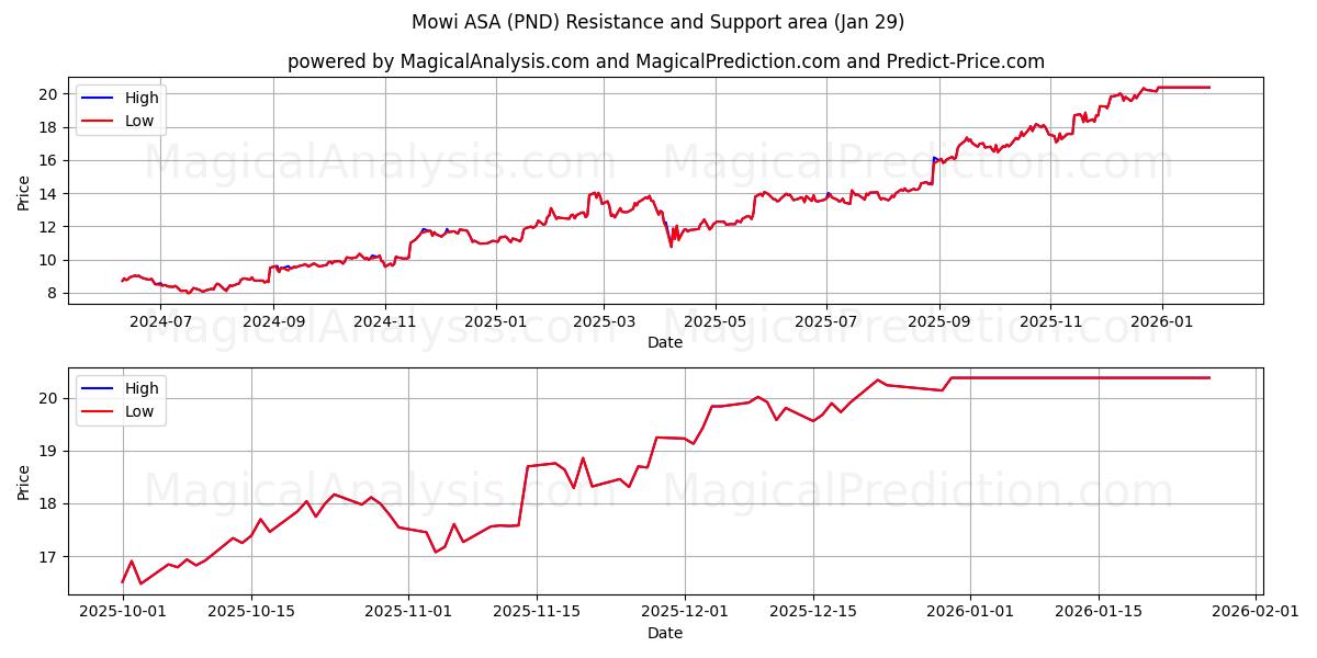  Mowi ASA (PND) Support and Resistance area (28 Jan) 