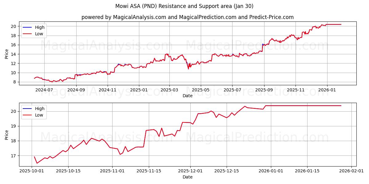  Mowi ASA (PND) Support and Resistance area (29 Jan) 