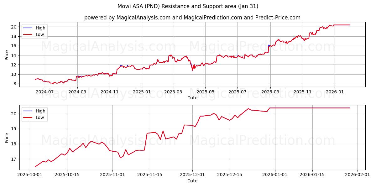  Mowi ASA (PND) Support and Resistance area (30 Jan) 