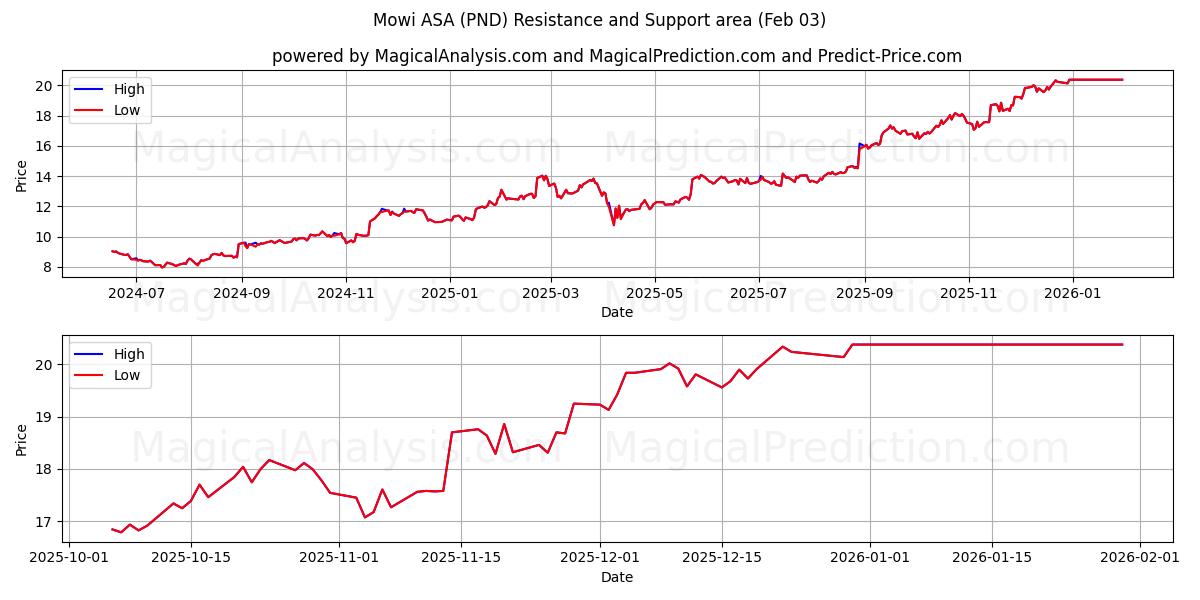  Mowi ASA (PND) Support and Resistance area (02 Feb) 