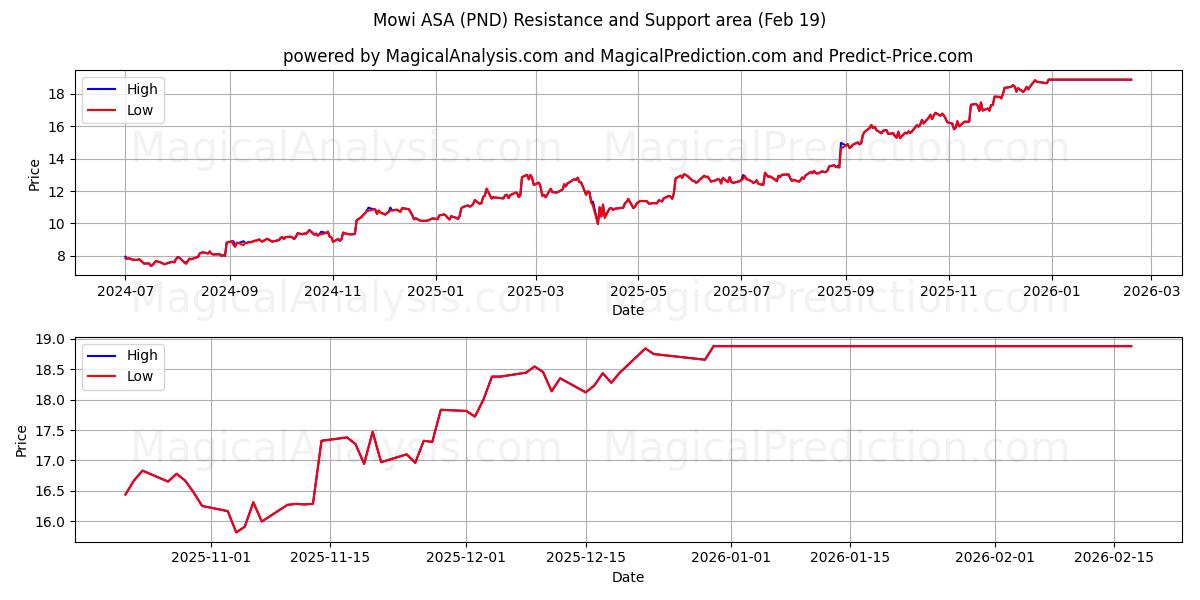  Mowi ASA (PND) Support and Resistance area (18 Feb) 
