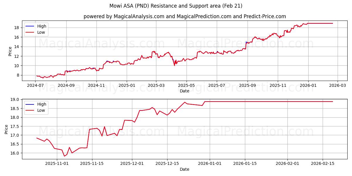  Mowi ASA (PND) Support and Resistance area (20 Feb) 