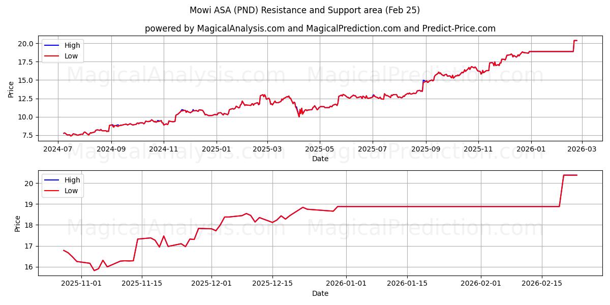  Mowi ASA (PND) Support and Resistance area (24 Feb) 