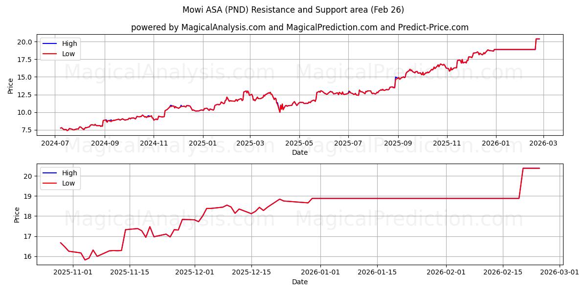  Mowi ASA (PND) Support and Resistance area (25 Feb) 